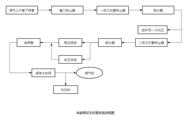 串聯(lián)調(diào)徑文氏管系統(tǒng)流程圖