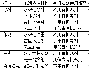 減少有機溶劑用量表