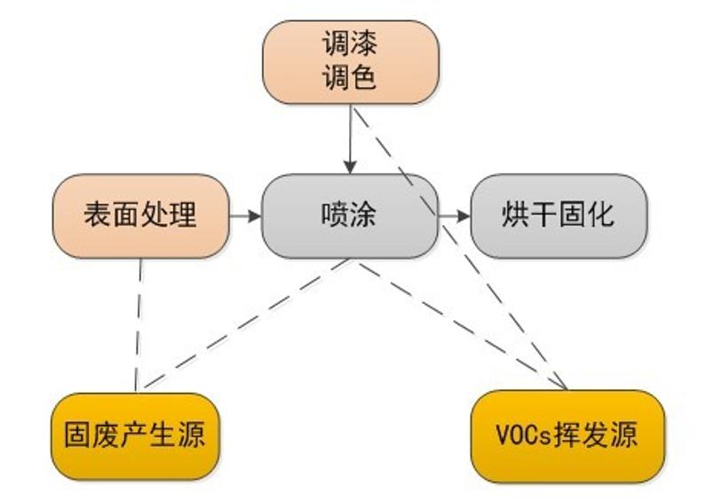 涂裝行業(yè)產污環(huán)節(jié)