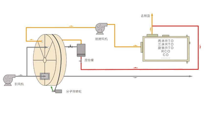 涂裝廢氣處理工藝過程.jpg