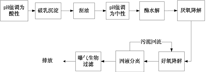 噴漆廢水處理流程