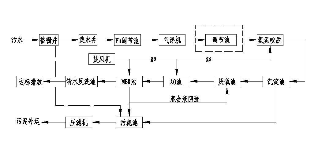 養(yǎng)殖場(chǎng)廢水處理流程.jpg