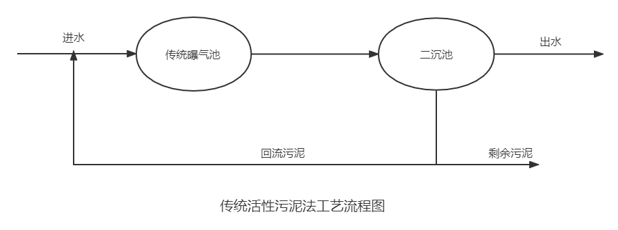 廢水處理工藝之傳統(tǒng)活性污泥法