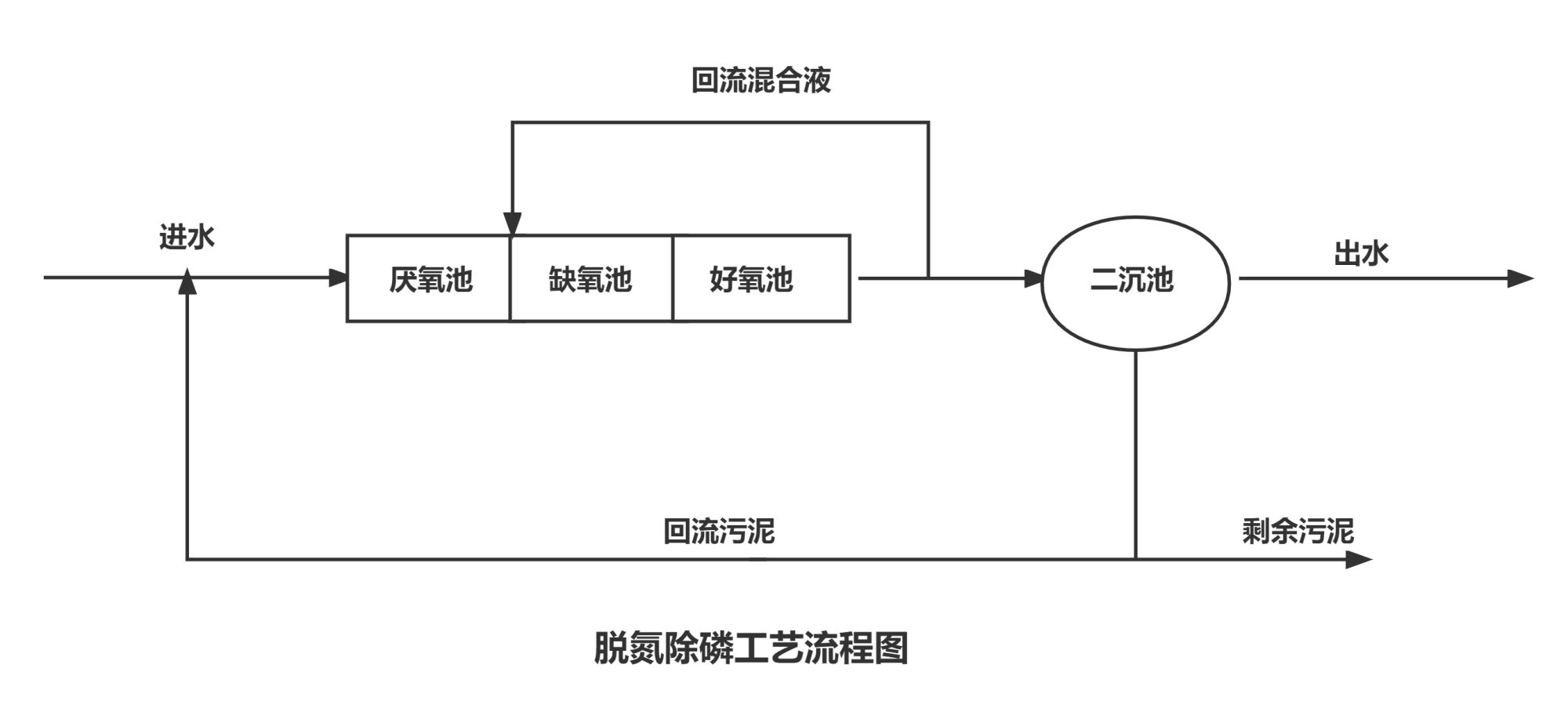 脫氮除磷工藝流程圖.png