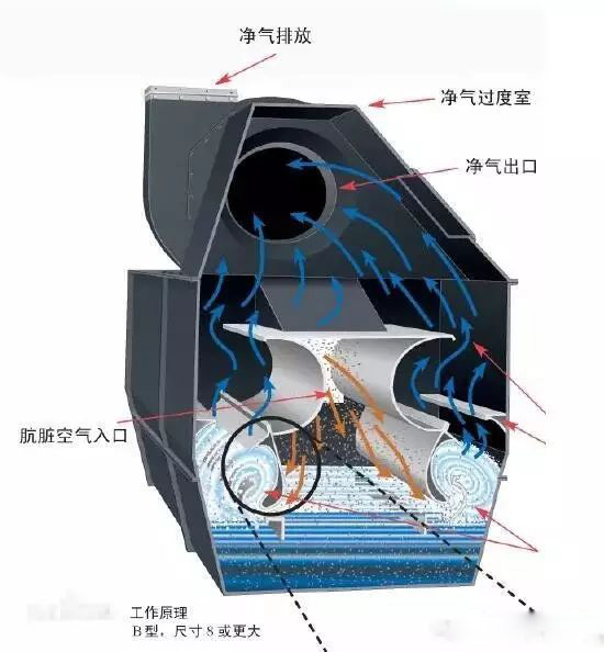 濕式除塵設(shè)備具有哪些特點？